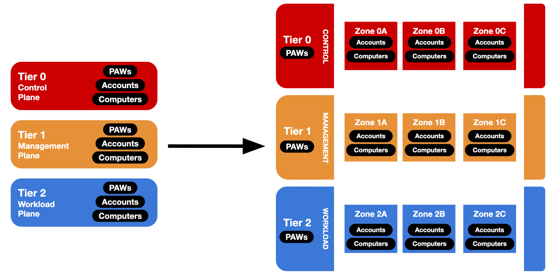 Image of the Active Directory zone breakdown