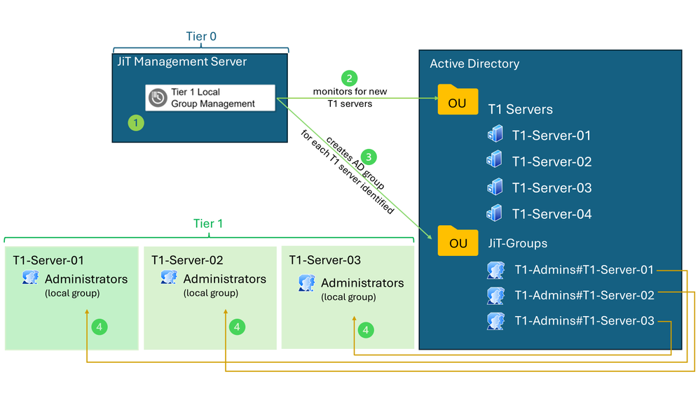 Image of the Active Directory zone breakdown