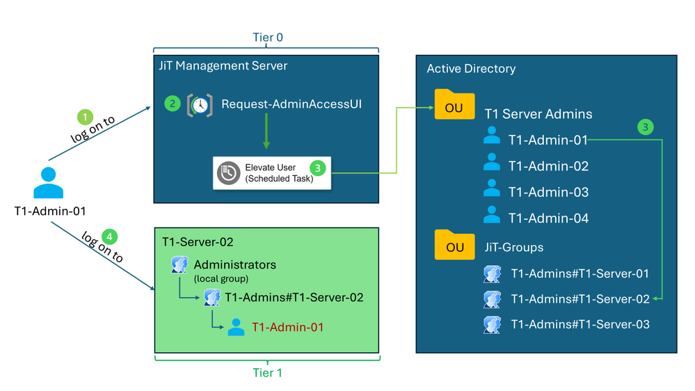 Image of the Active Directory zone breakdown
